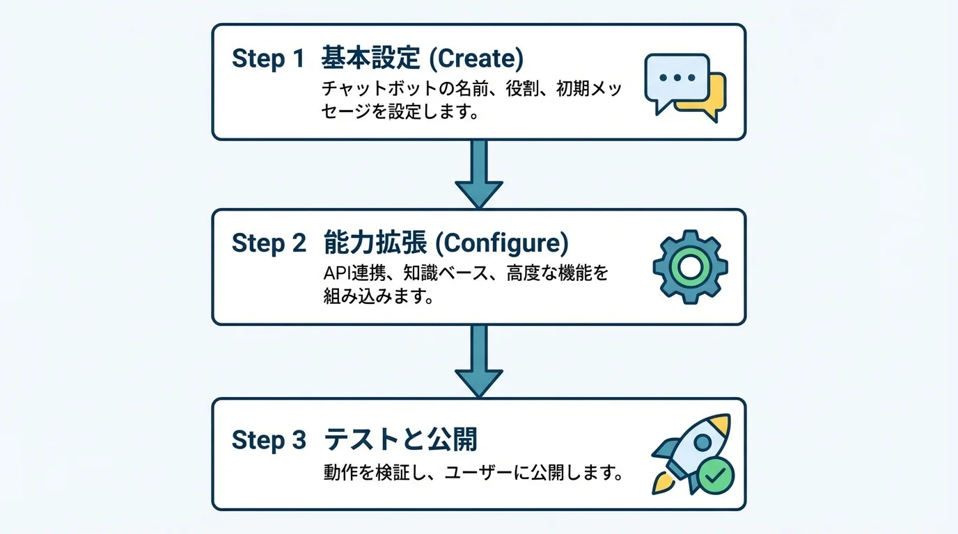 カスタムGPTsの作り方を3ステップ（基本設定、能力拡張、テストと公開）で示したフローチャート