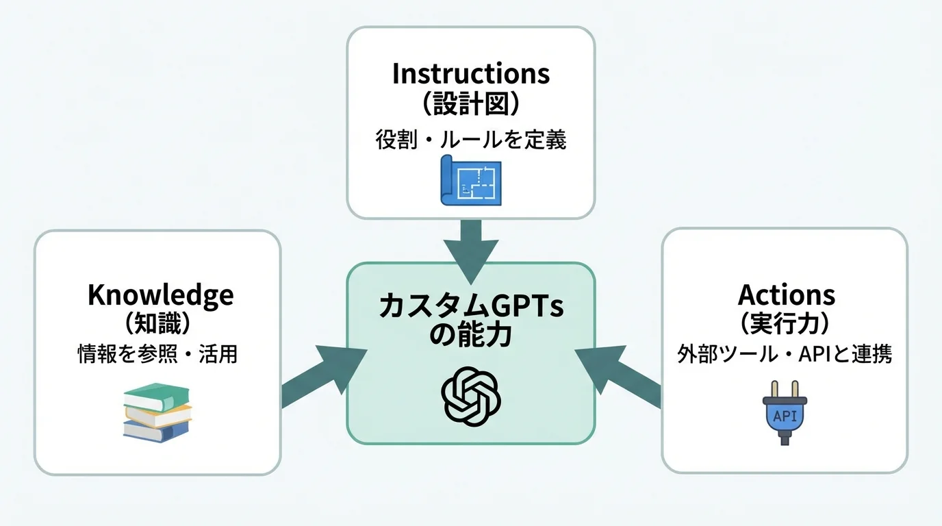 カスタムGPTsのConfigureタブで設定する3つの主要機能（Instructions, Knowledge, Actions）の役割を示した関係図