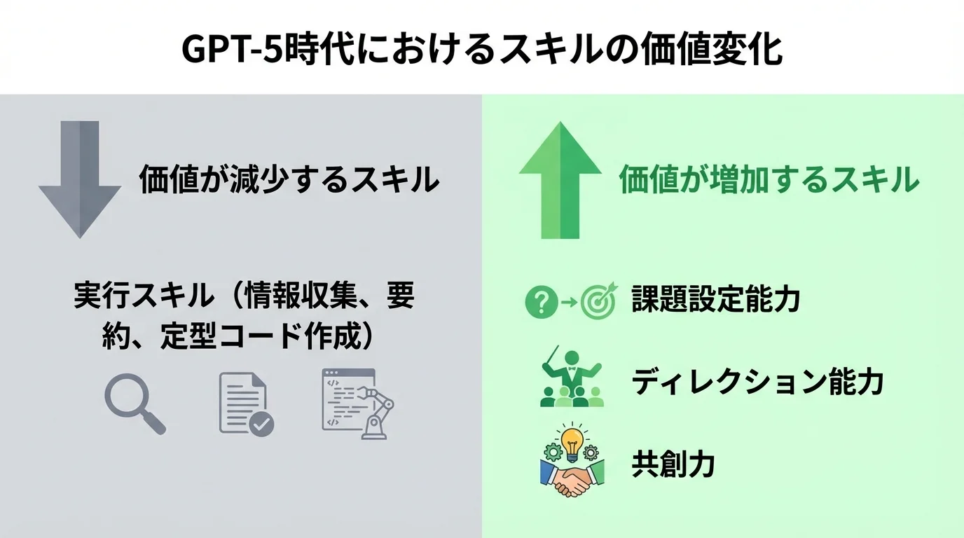 AI時代に求められるスキルの変化を示すインフォグラフィック。実行スキルから、AIを導く課題設定能力やディレクション能力へと価値がシフトすることを図解している。
