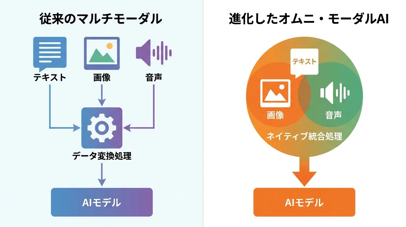 従来のマルチモーダルAIと進化したオムニ・モーダルAIの仕組みの違いを比較した図解。データ統合プロセスの違いを視覚化。