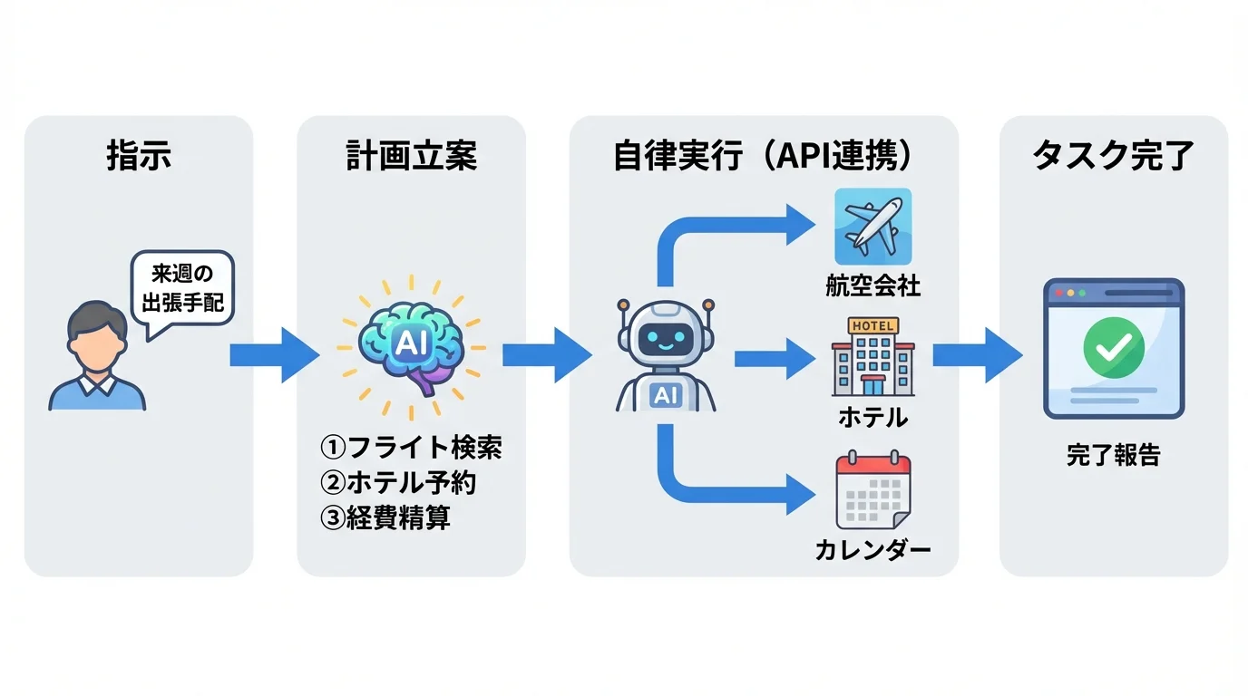 エージェント型AIがユーザーの指示から計画立案、外部ツール連携、タスク完了までを自律的に行う4段階のプロセスを示したフローチャート。