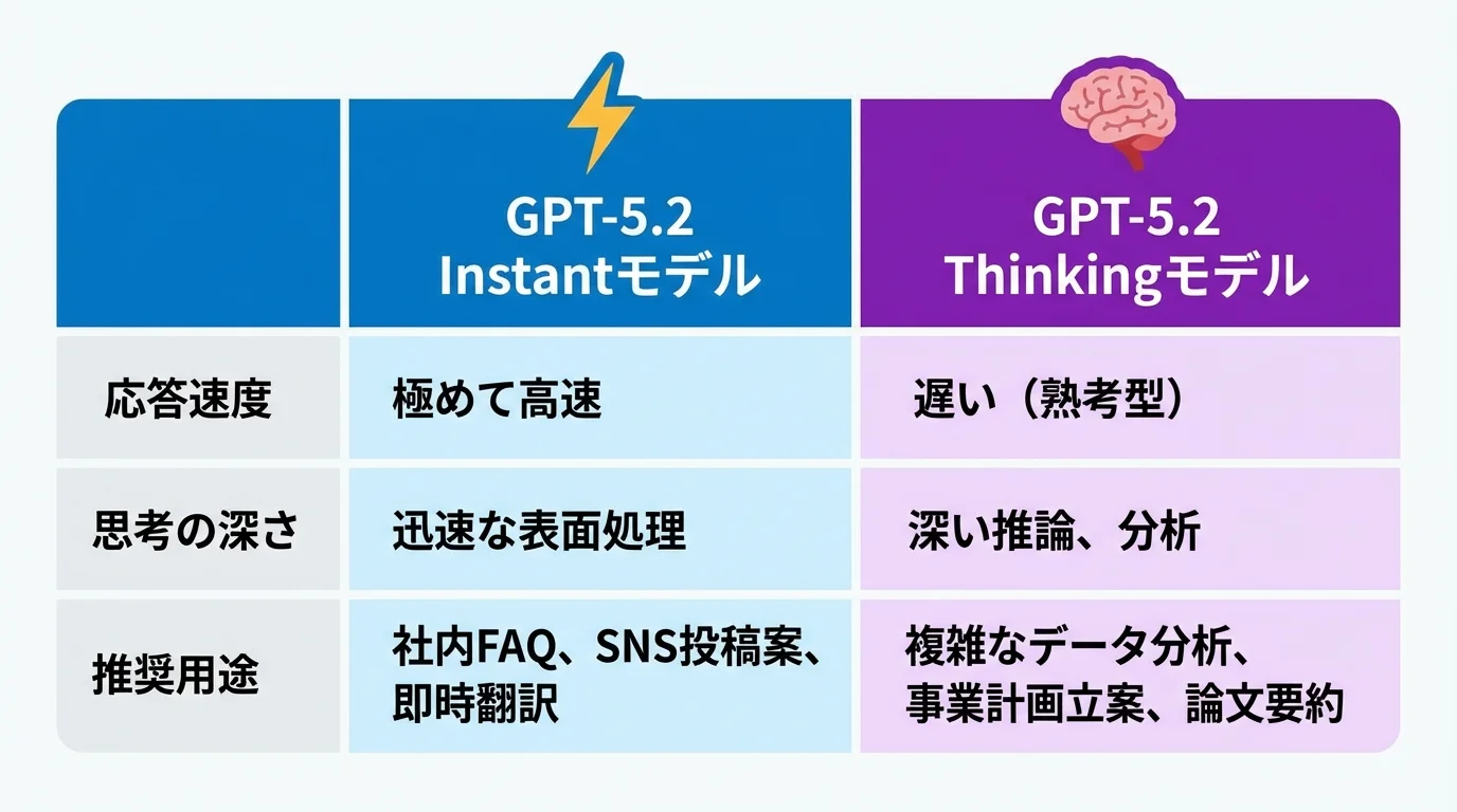 GPT-5.2のInstantモデルとThinkingモデルの性能と推奨用途を比較した表