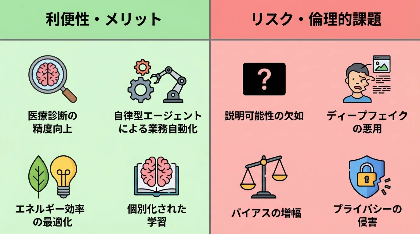 画像認識AIがもたらす利便性とリスクを比較する対比図。医療診断や業務自動化といったメリットと、説明可能性の欠如やハルシネーションなどの課題を対比して解説。