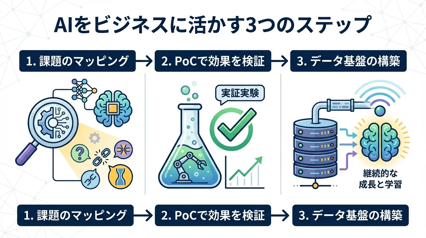 画像認識AIをビジネスに活用するための3ステップを示すステップ図。ステップ1は課題マッピング、ステップ2はPoCによる効果検証、ステップ3はデータ基盤の構築を解説。