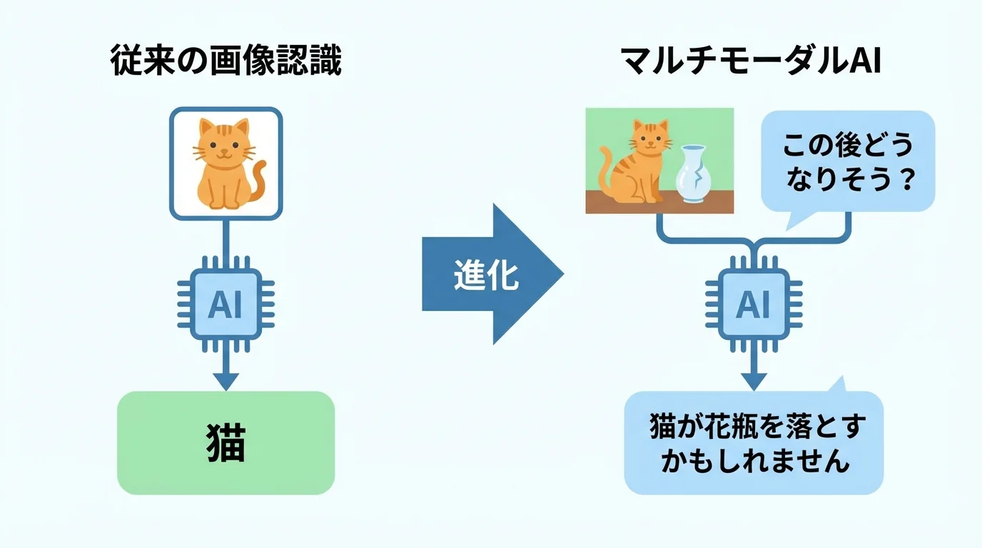 従来の画像認識AIから、テキストも理解して文脈を読み解くマルチモーダルAIへの進化の過程を示した概念図。