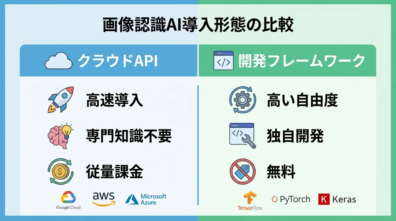 画像認識AIの導入方法である「クラウドAPI」と「開発フレームワーク」のメリット・デメリットを比較した一覧表。