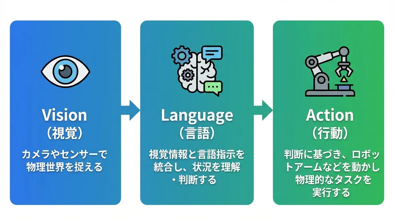 Vision-Language-Actionモデルの仕組みを図解。視覚(Vision)で捉え、言語(Language)で理解し、行動(Action)へ変換する3ステップ。