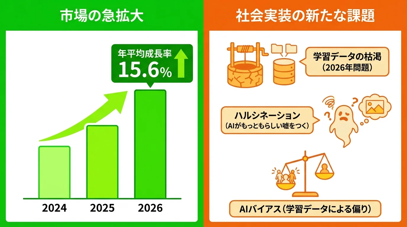 画像認識AI市場の成長を示す棒グラフと、データ枯渇、ハルシネーション、AIバイアスといった社会実装における課題をまとめた図。