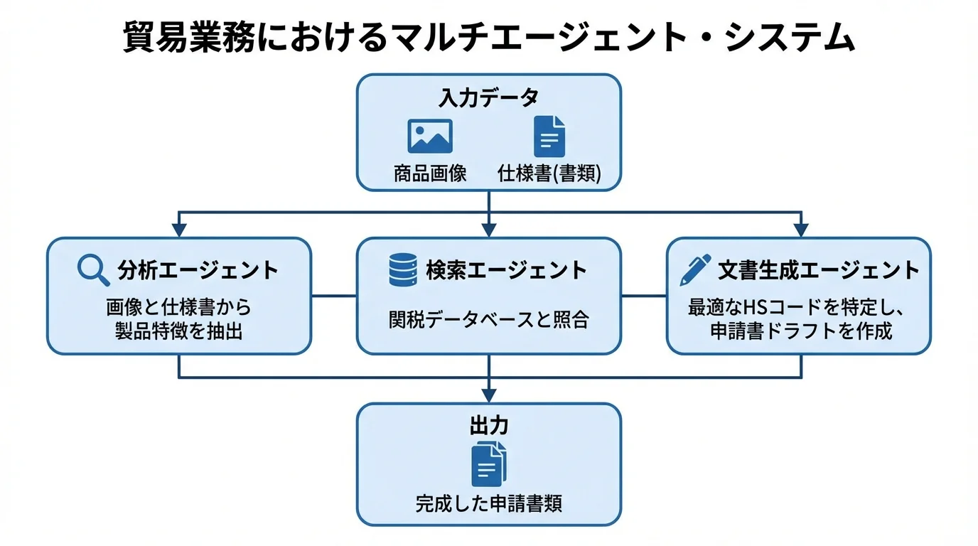 貿易業務を自動化するマルチエージェント・システムの仕組み。複数のAIエージェントが連携し、データ入力から申請書類作成までを自律的に実行するフローチャート。