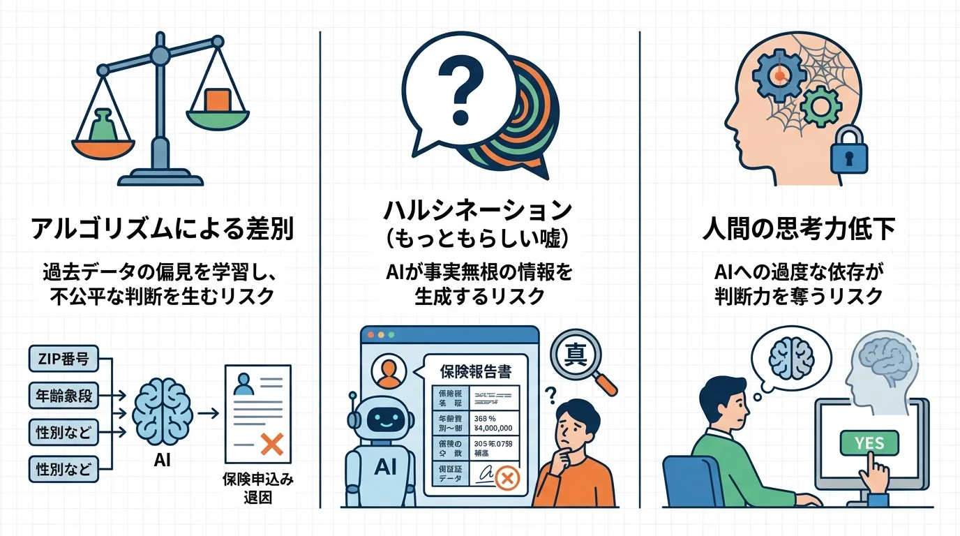 保険業界におけるAI活用の3つの主要な倫理的リスク（アルゴリズムによる差別、ハルシネーション、人間の思考力低下）をまとめた図解