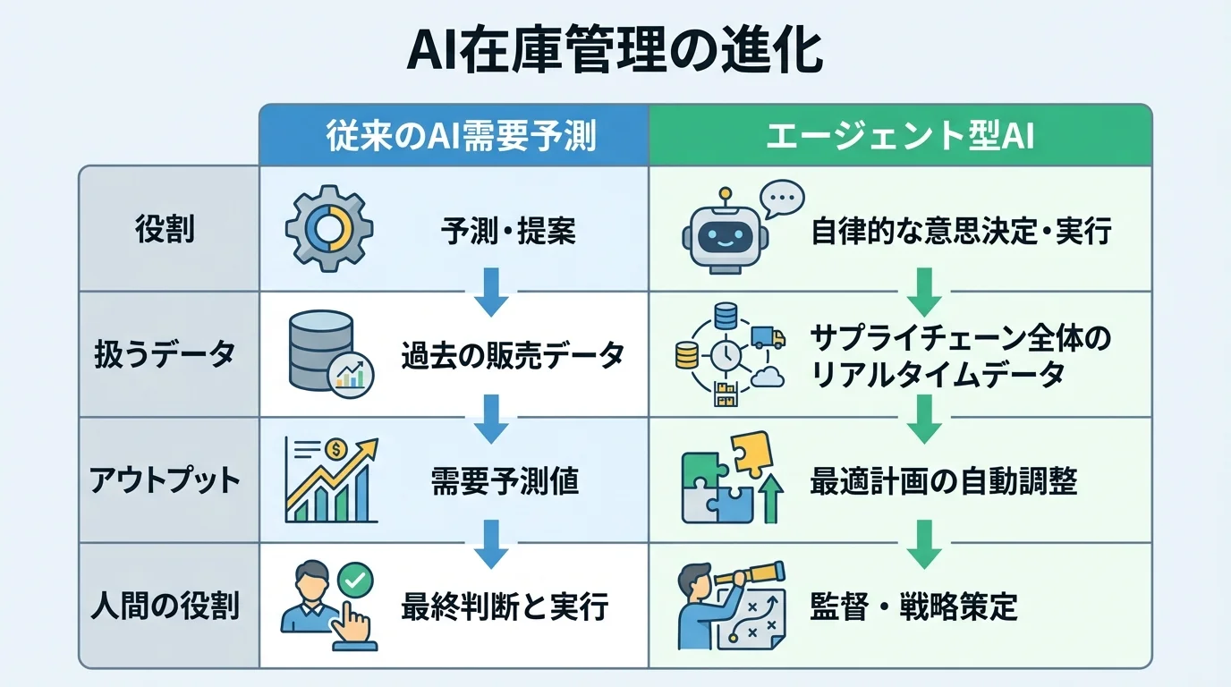 従来のAI需要予測とエージェント型AIの役割、扱うデータ、アウトプット、人間の役割を比較したインフォグラフィック。