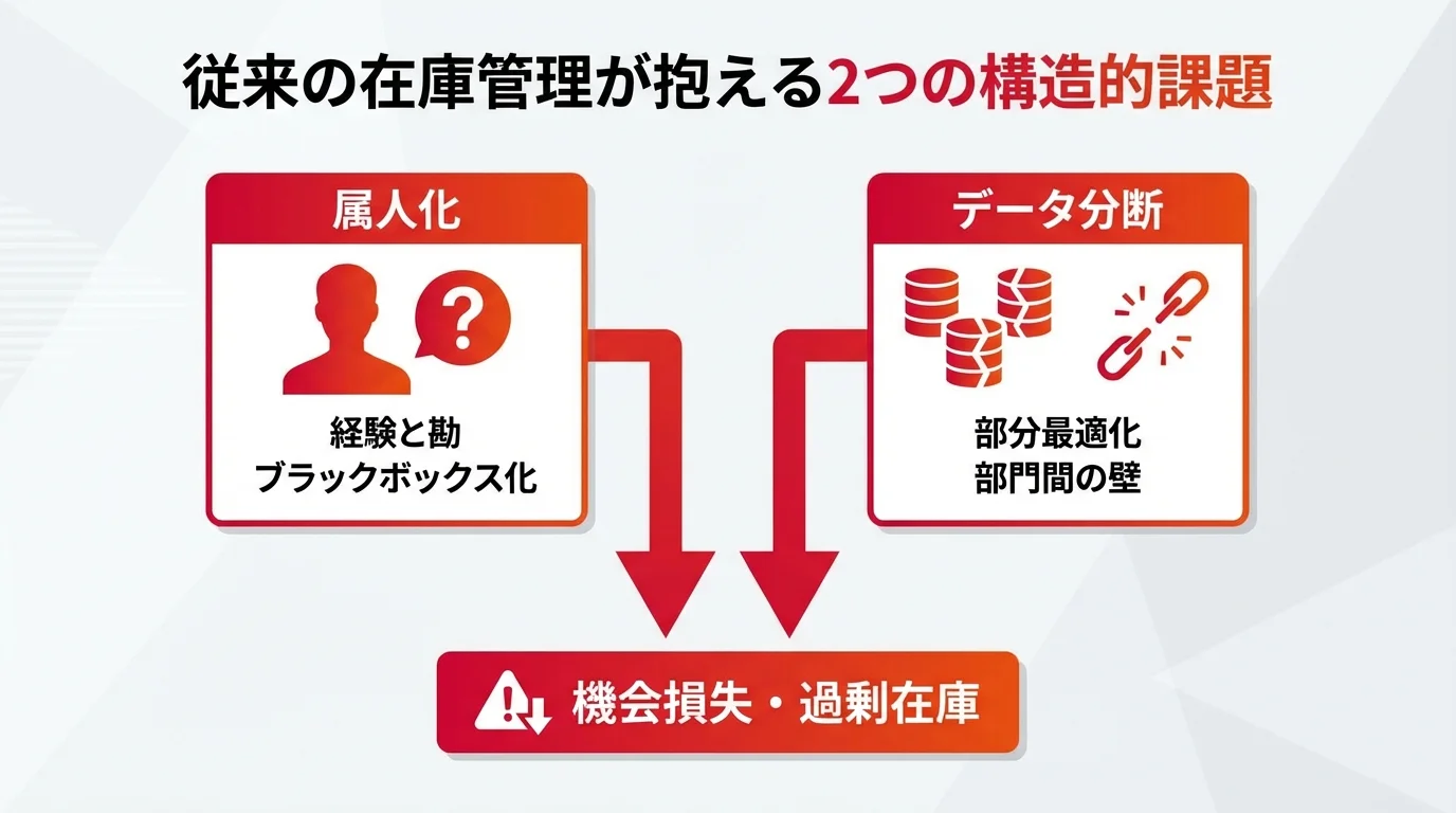 従来の在庫管理における「属人化」と「データ分断」が、「機会損失」や「過剰在庫」を引き起こす構造を示したインフォグラフィック。