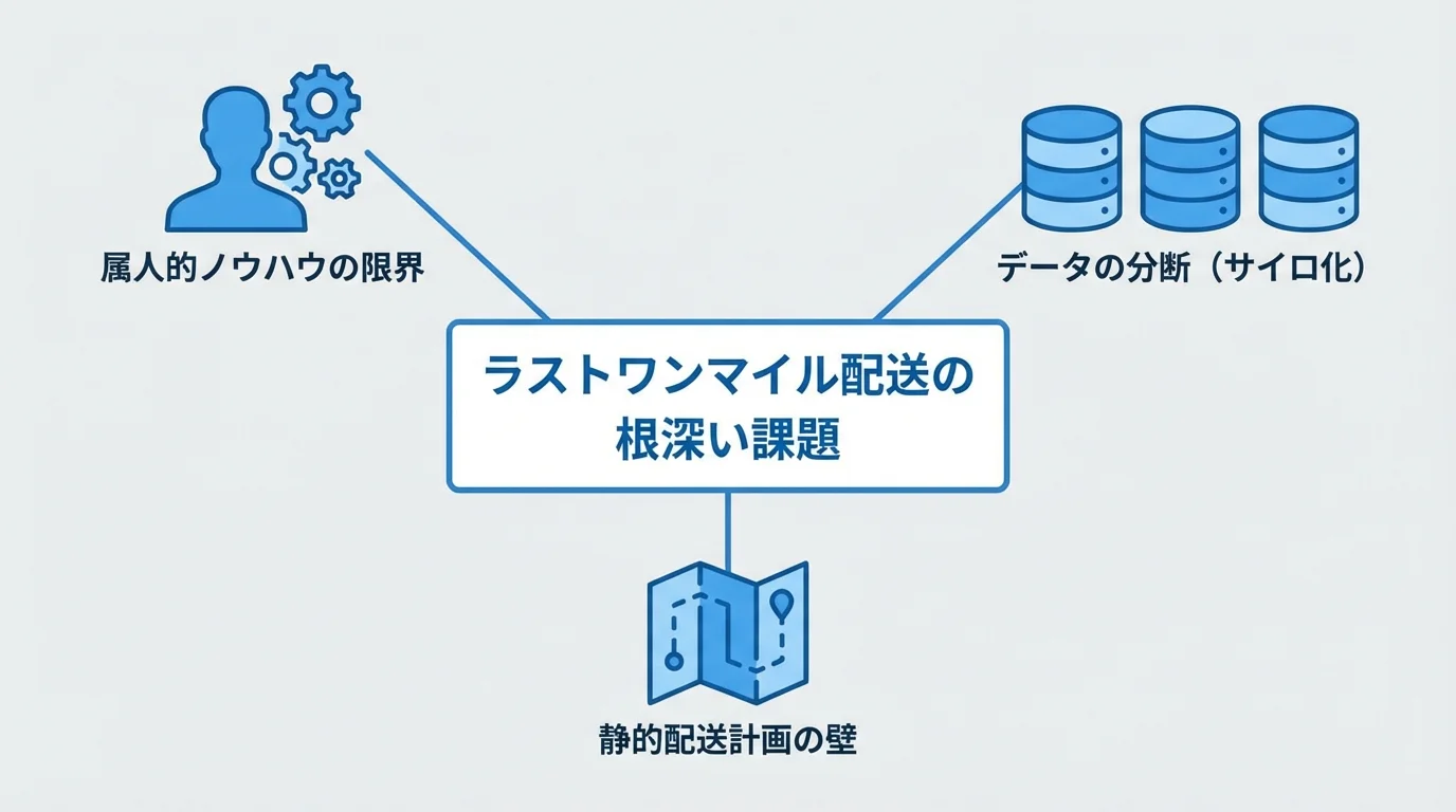 ラストワンマイル配送が直面する3つの根深い課題(属人化、データ分断、静的計画)を示したインフォグラフィック。