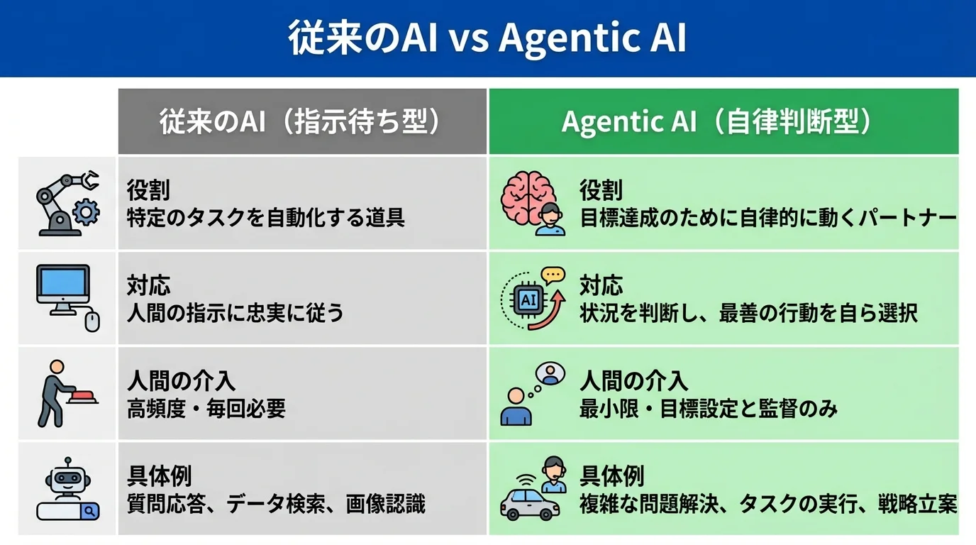従来のAIとAgentic AIの役割や機能の違いを比較した表形式のインフォグラフィック。