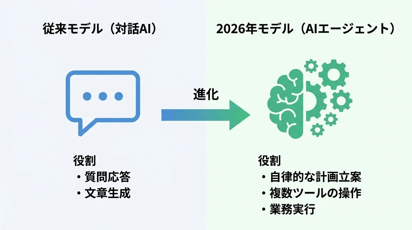 従来の対話AIとしてのLLMと、自律的に業務を遂行するAIエージェントへと進化したLLMの機能比較図