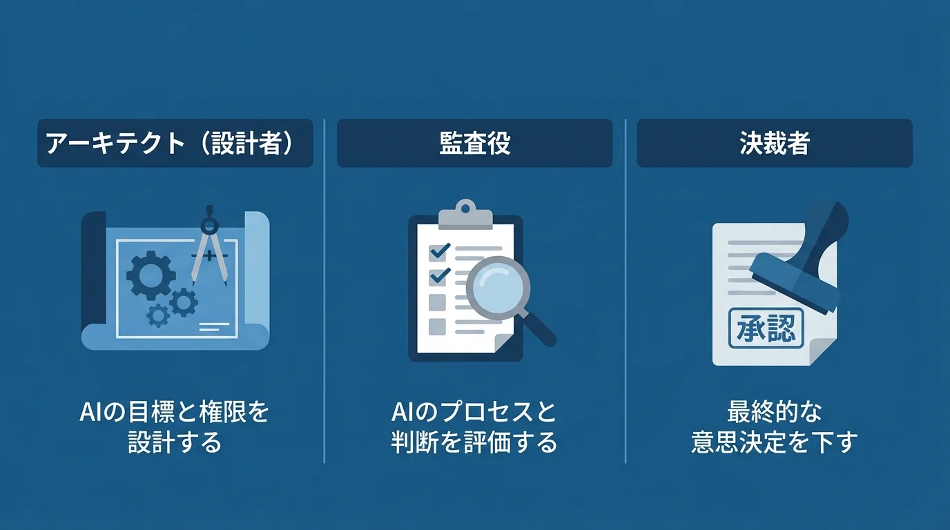 AIエージェント時代に求められるスキルセットであるアーキテクト（設計者）、監査役、決裁者の3つの役割を示した図