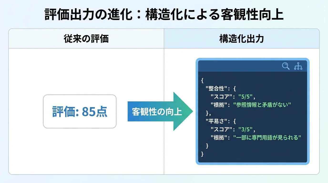 llm as a judgeにおける評価のブレを克服する構造化出力の概念図。従来の評価と構造化出力の違いを比較。