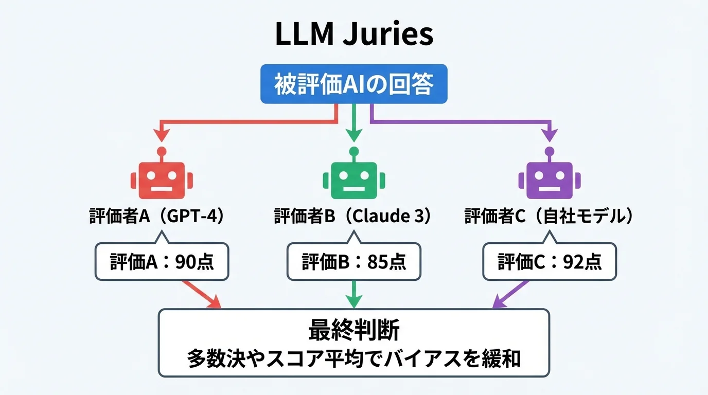 llm as a judgeの信頼性を高める「合議制」の仕組みを図解。複数のAIが評価することでバイアスを緩和するプロセスを示す。
