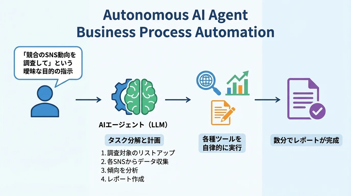 自律型AIエージェントが、曖昧な指示からタスクを計画・分解し、複数のツールを実行して業務を自動化するプロセスのフローチャート。