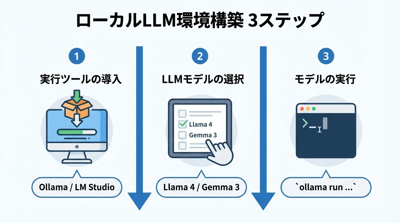 ローカルLLMの環境構築手順を3ステップ（ツールの導入、モデルの選択、モデルの実行）で示したステップ図。