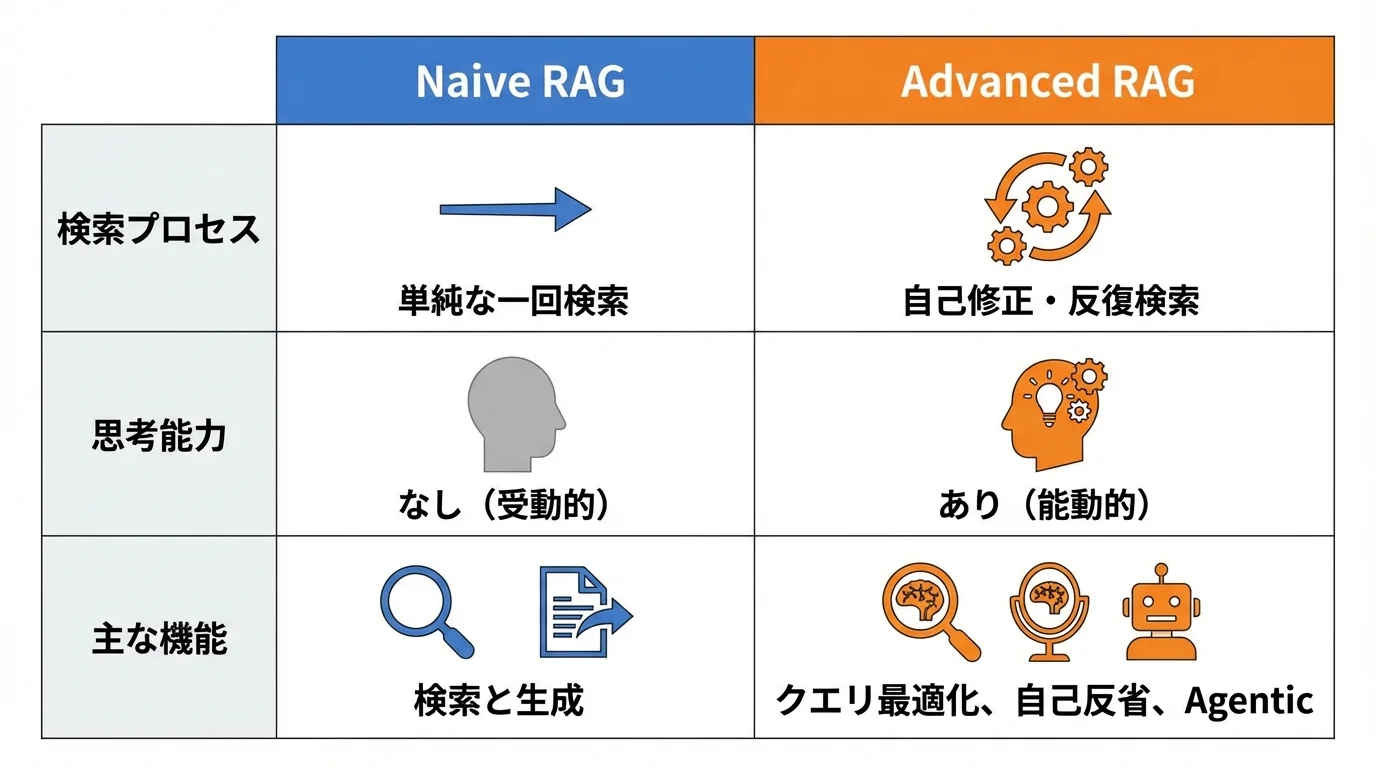 Naive RAGとAdvanced RAGの違いを比較した表。検索プロセス、思考能力、主な機能の観点から両者の進化を分かりやすく示している。