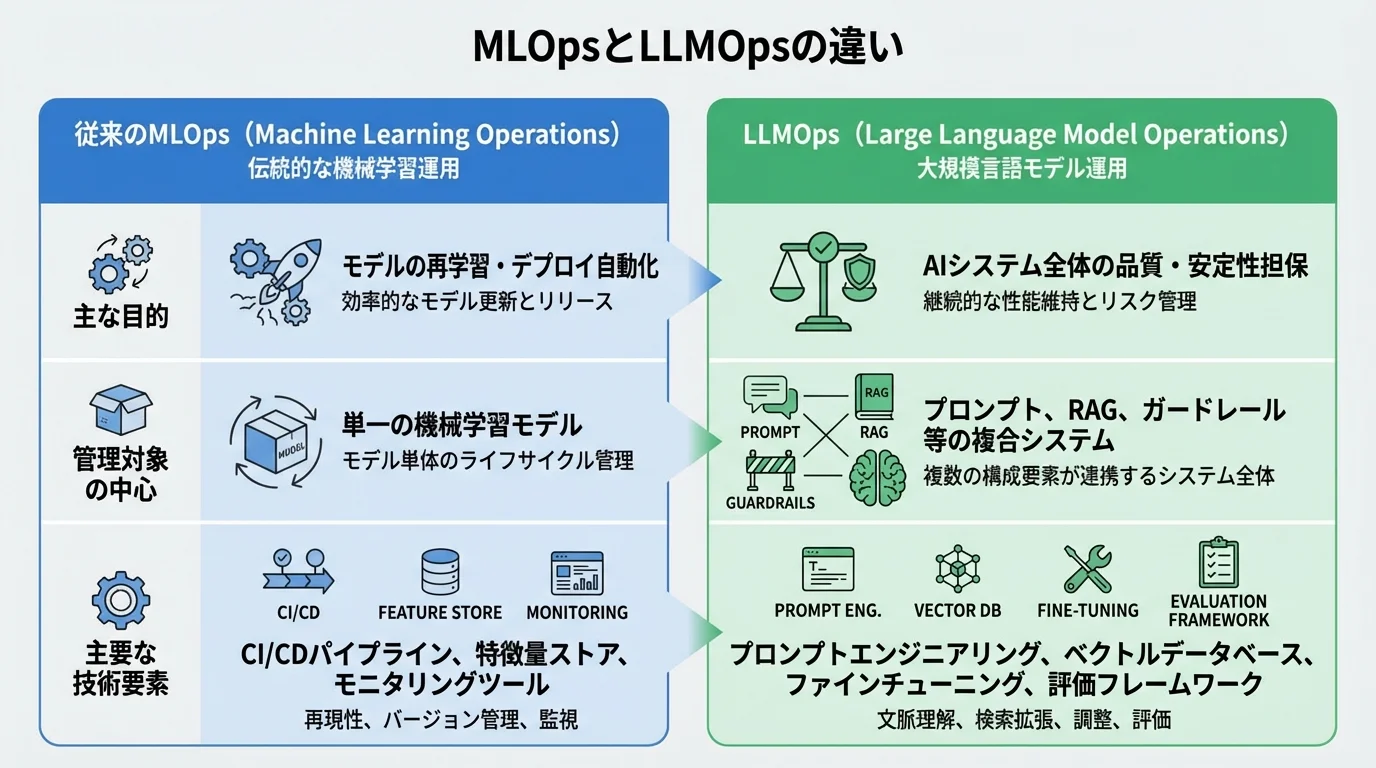 従来のMLOpsとLLMOpsの違いを「主な目的」「管理対象の中心」「主要な技術要素」の観点から比較したインフォグラフィック図。