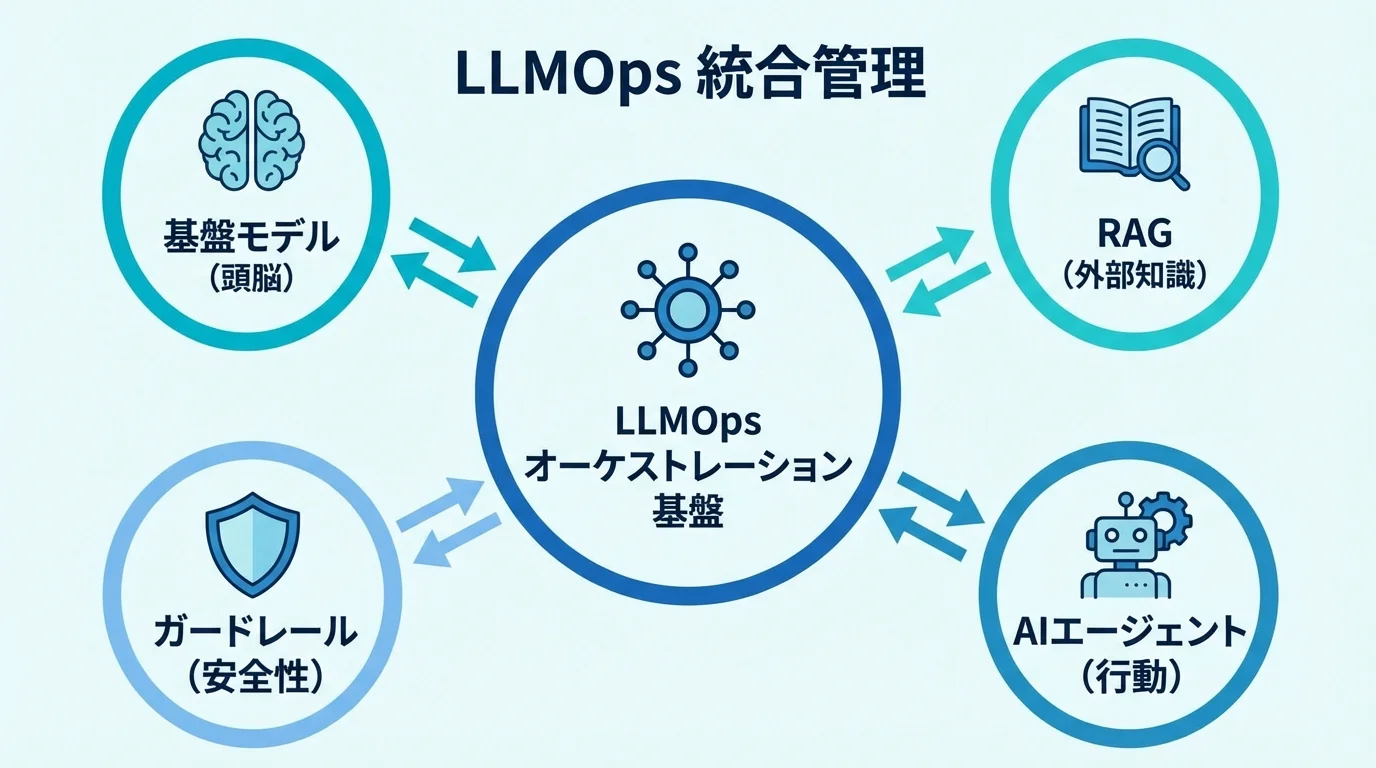 LLMOpsが基盤モデル、RAG、ガードレール、AIエージェントといった複数のコンポーネントを統合管理（オーケストレーション）する関係性を示した概念図。