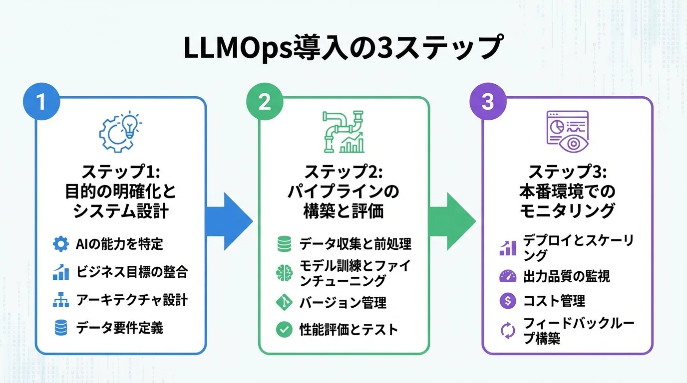 LLMOps導入のための3ステップ「システム設計」「パイプライン構築・評価」「モニタリング体制の構築」を時系列で示したステップ図。