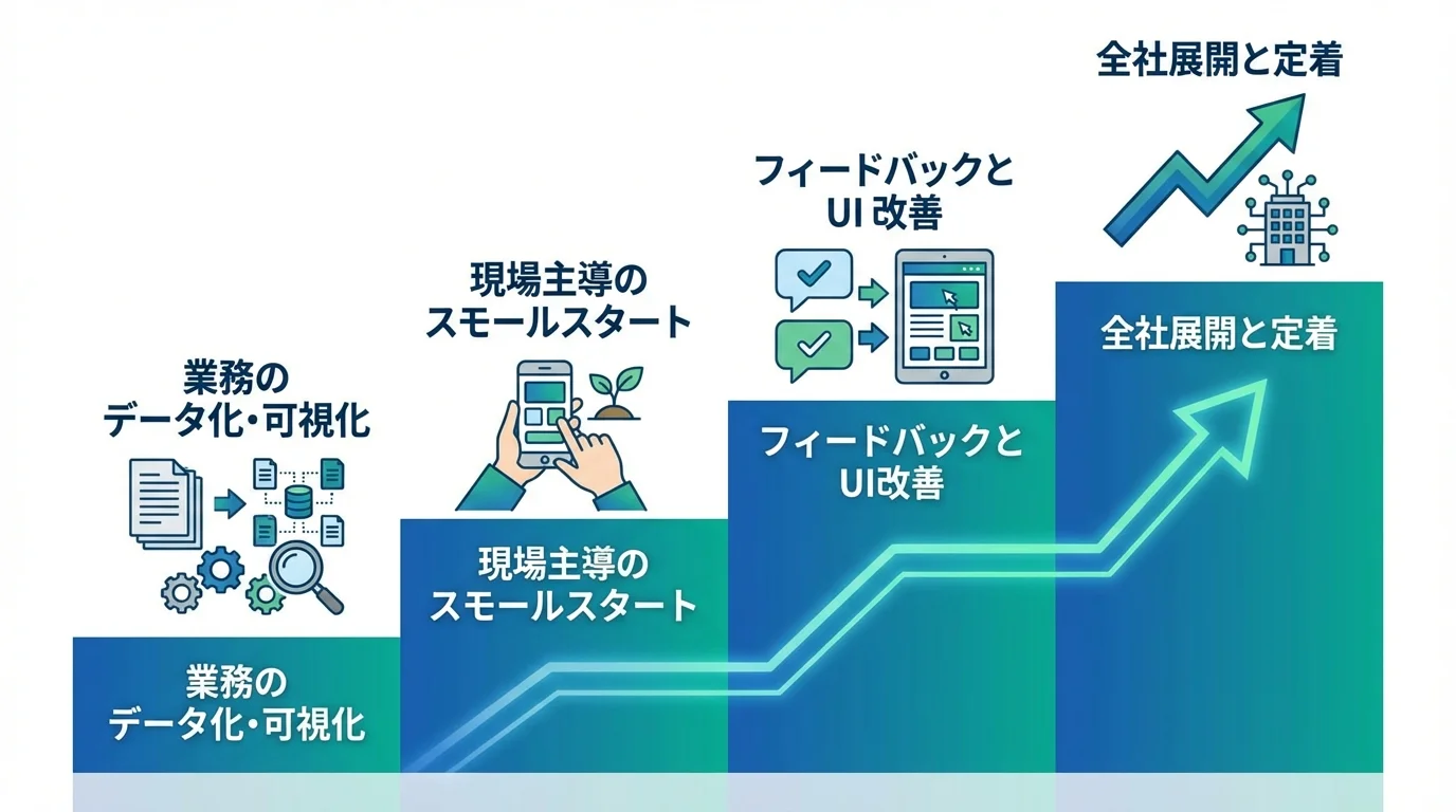 物流現場における失敗しないAI導入のための4つのステップ図
