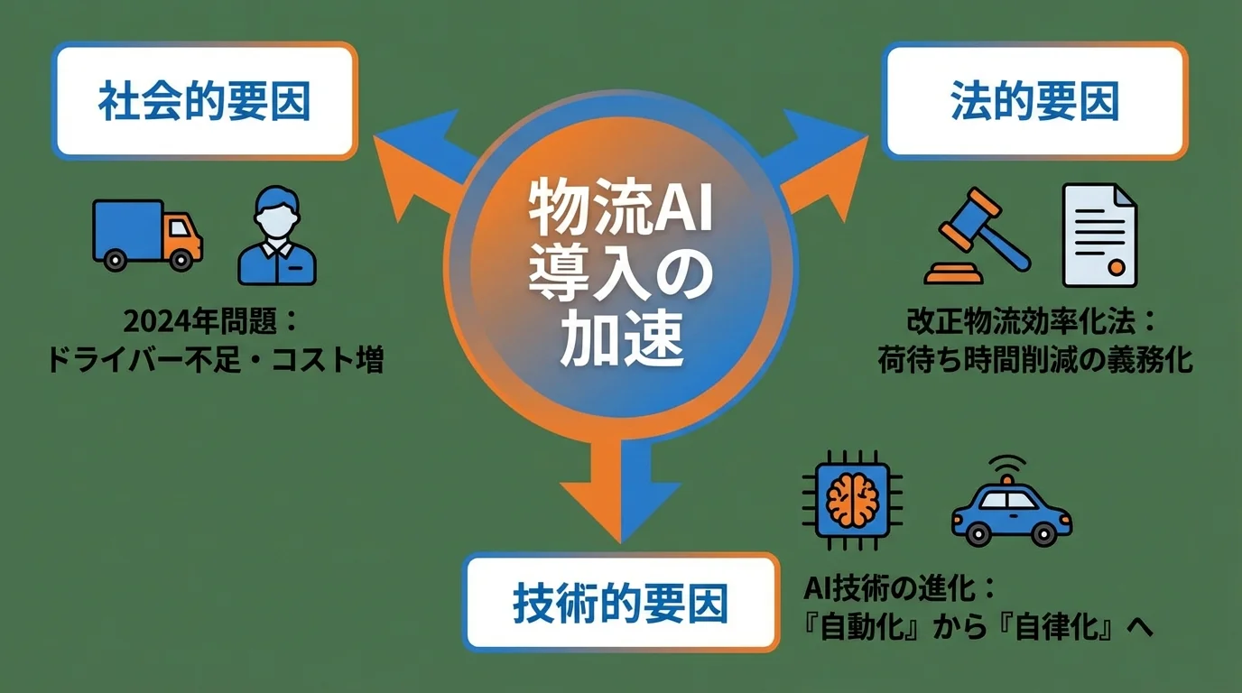 物流AI導入を後押しする「2024年問題」「改正物流効率化法」「技術革新」の3つの要因を示した関係図。