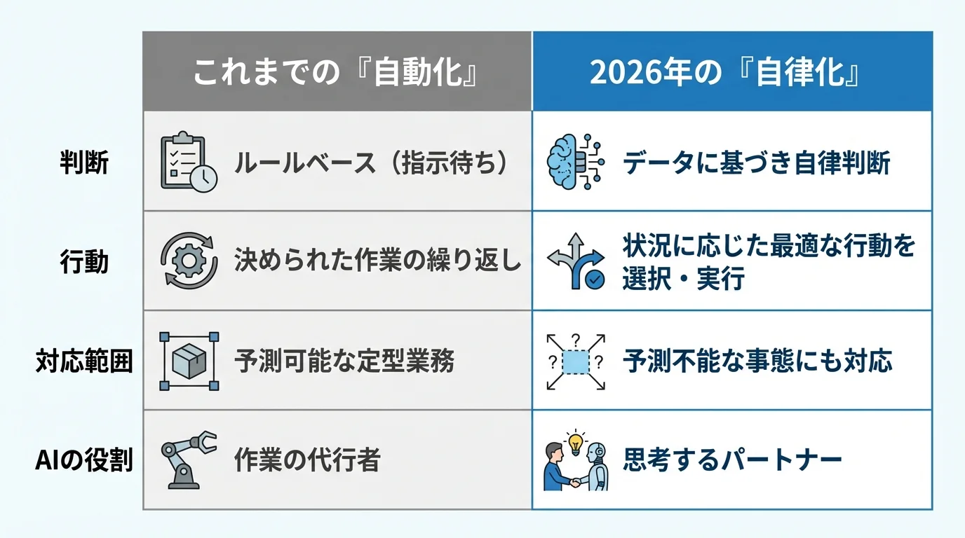 物流における「自動化」と「自律化」の違いを、判断、行動、対応範囲、AIの役割の4項目で比較したインフォグラフィック表。