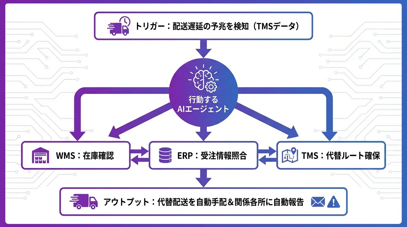 配送遅延を検知したAIエージェントが、TMS、WMS、ERPなど複数システムを横断して自律的にトラブルを解決するプロセスを示したフローチャート。