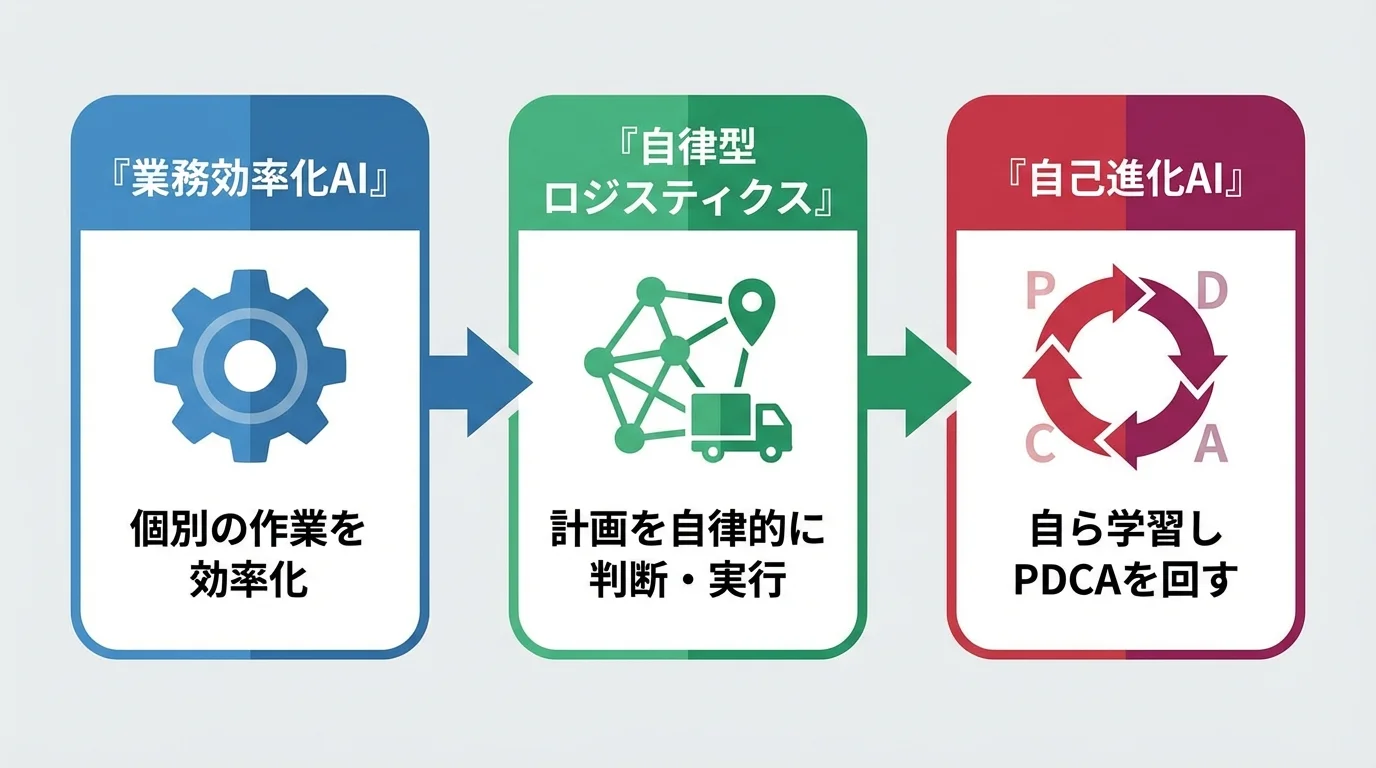 物流AIの進化を示すインフォグラフィック。業務効率化AIから自律型ロジスティクス、そして自己進化AIへと進化する3段階を図解。
