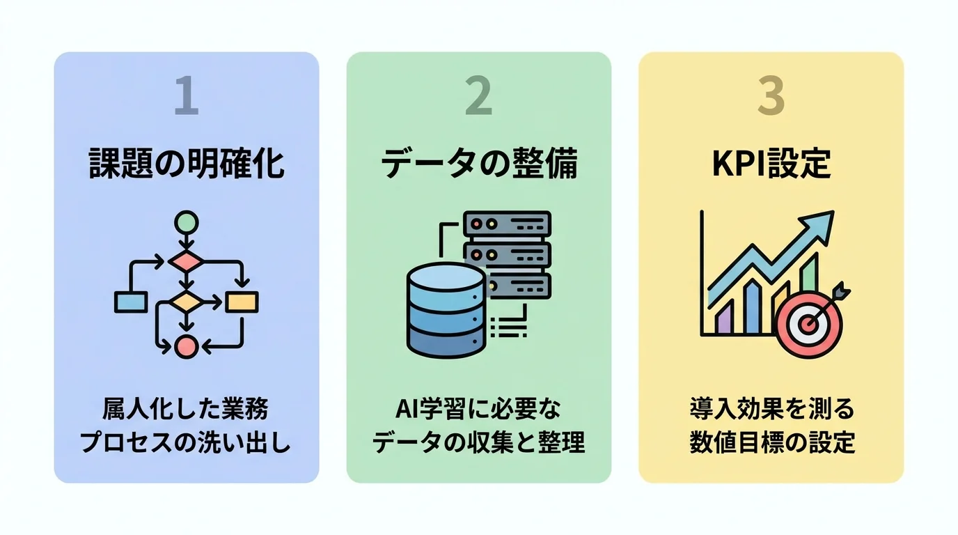 物流AI導入の準備段階で重要な3つのポイント（課題の明確化、データの整備、KPI設定）を示したインフォグラフィック。