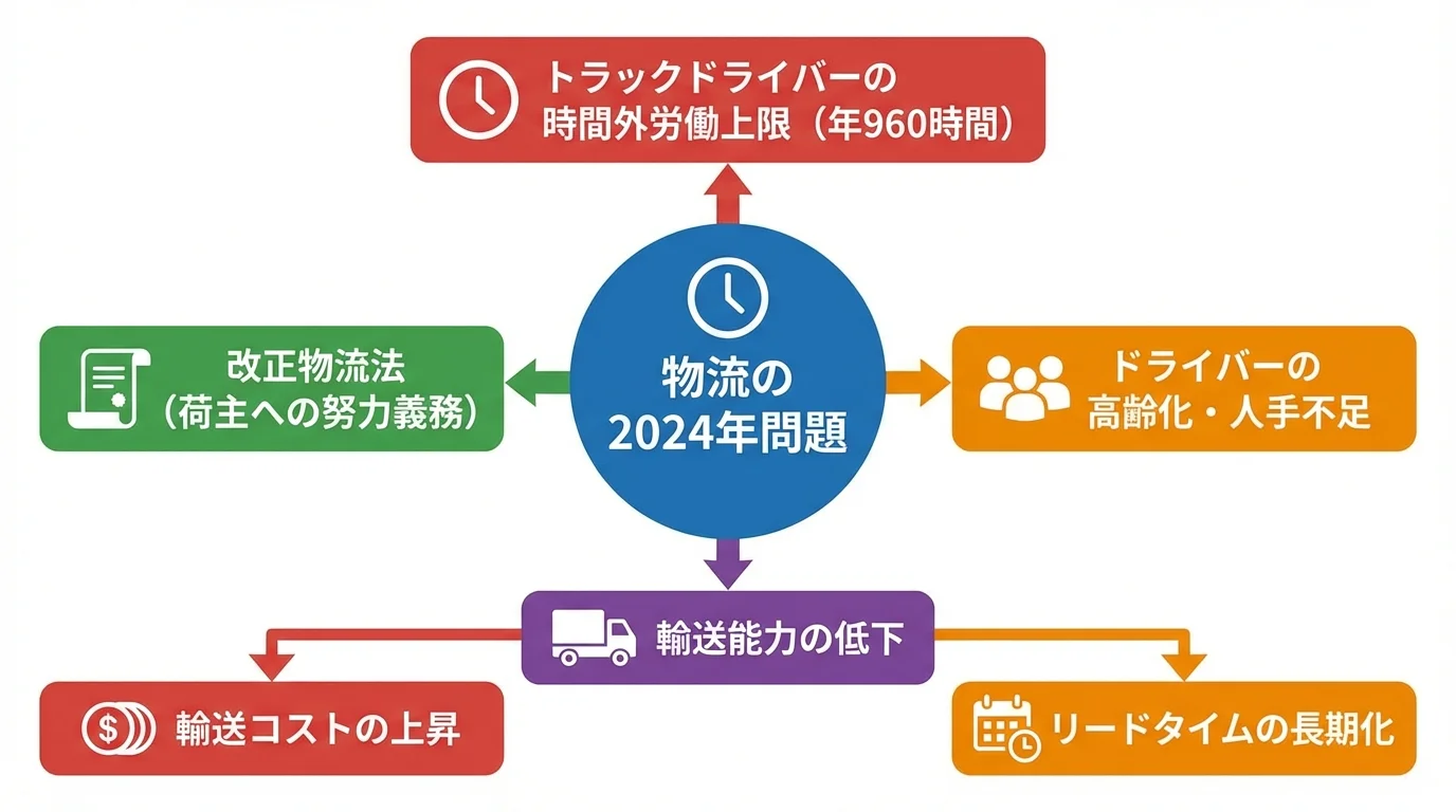 物流の2024年問題の構造（原因と影響）を図解したインフォグラフィック
