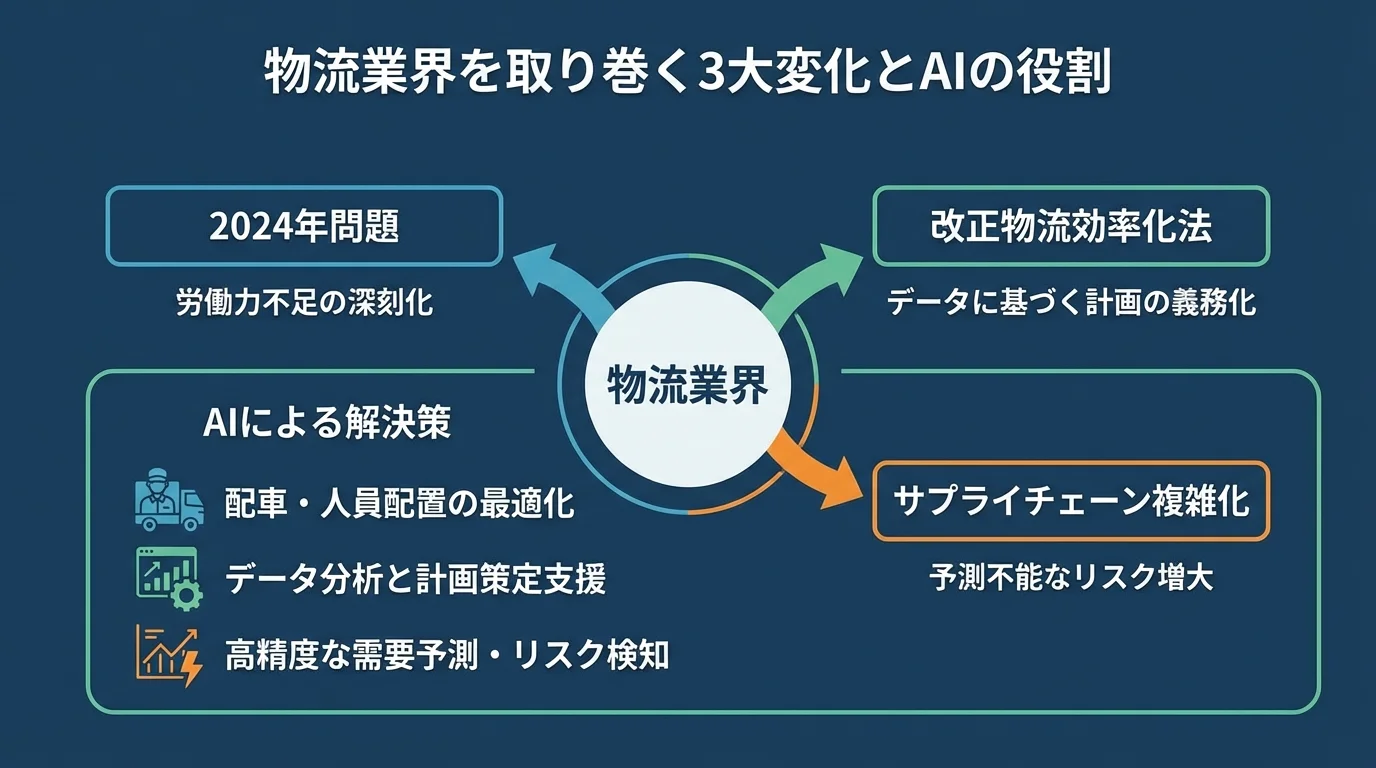 物流業界の課題である2024年問題、法改正、サプライチェーン複雑化と、それに対するAIの解決策を関係性で示した概念図。