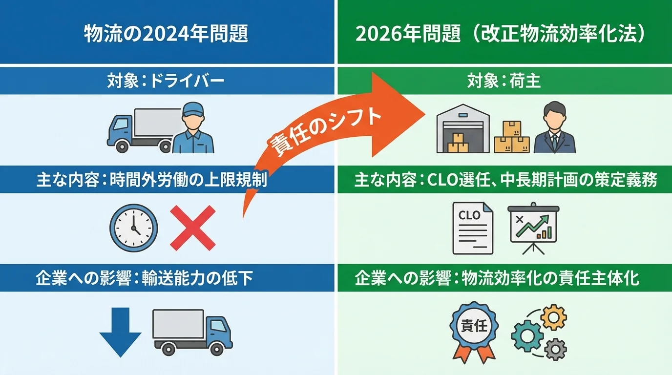 物流の2024年問題と2026年問題(改正物流効率化法)における対象者と内容の違いを比較するインフォグラフィック