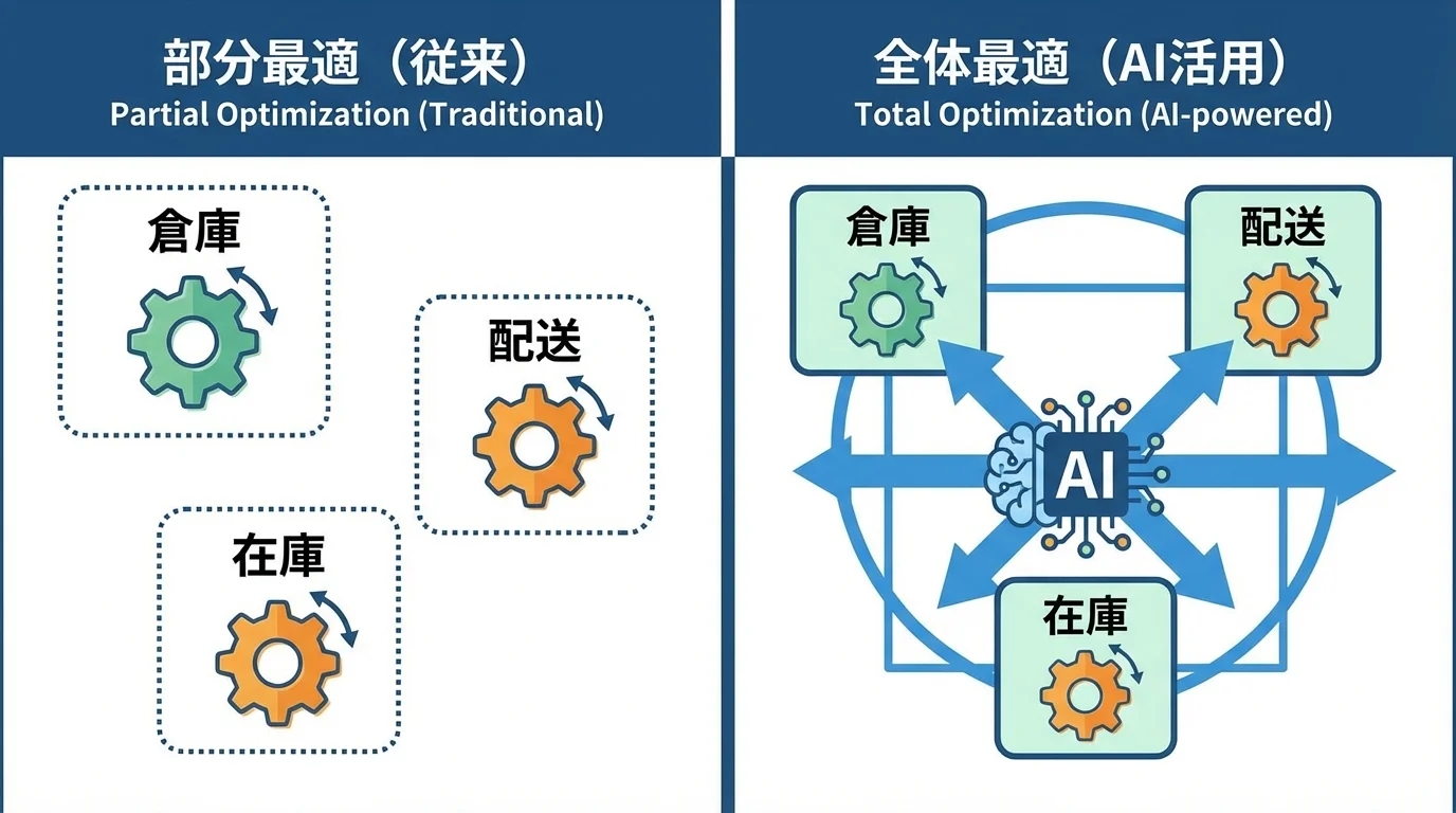 AIによる物流の全体最適化と部分最適の違いを示す図解