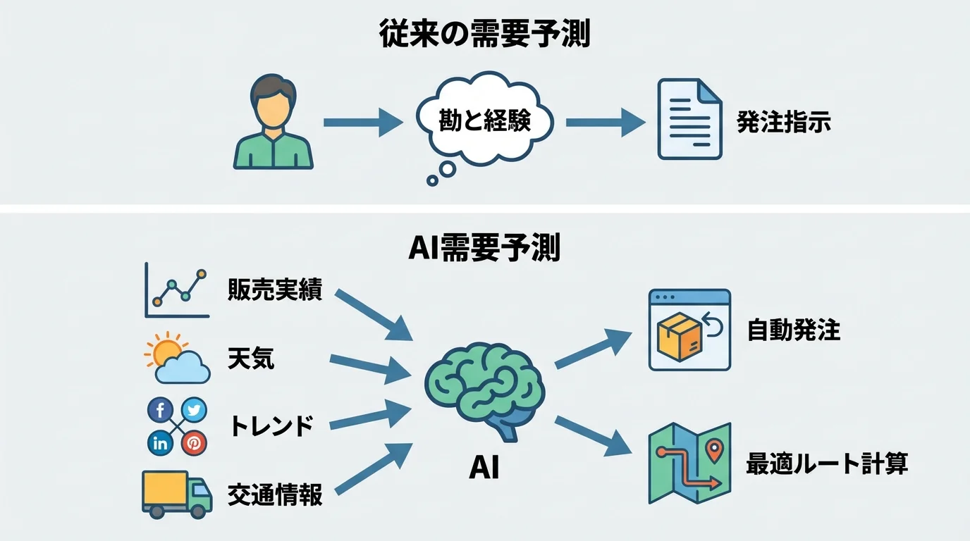 従来の勘と経験による需要予測と、多様なデータを活用するAI需要予測の仕組みを比較したフローチャート図解