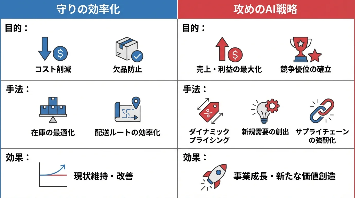 物流におけるAI活用戦略を『守りの効率化』と『攻めのAI戦略』の2つの側面から目的、手法、効果を比較した表