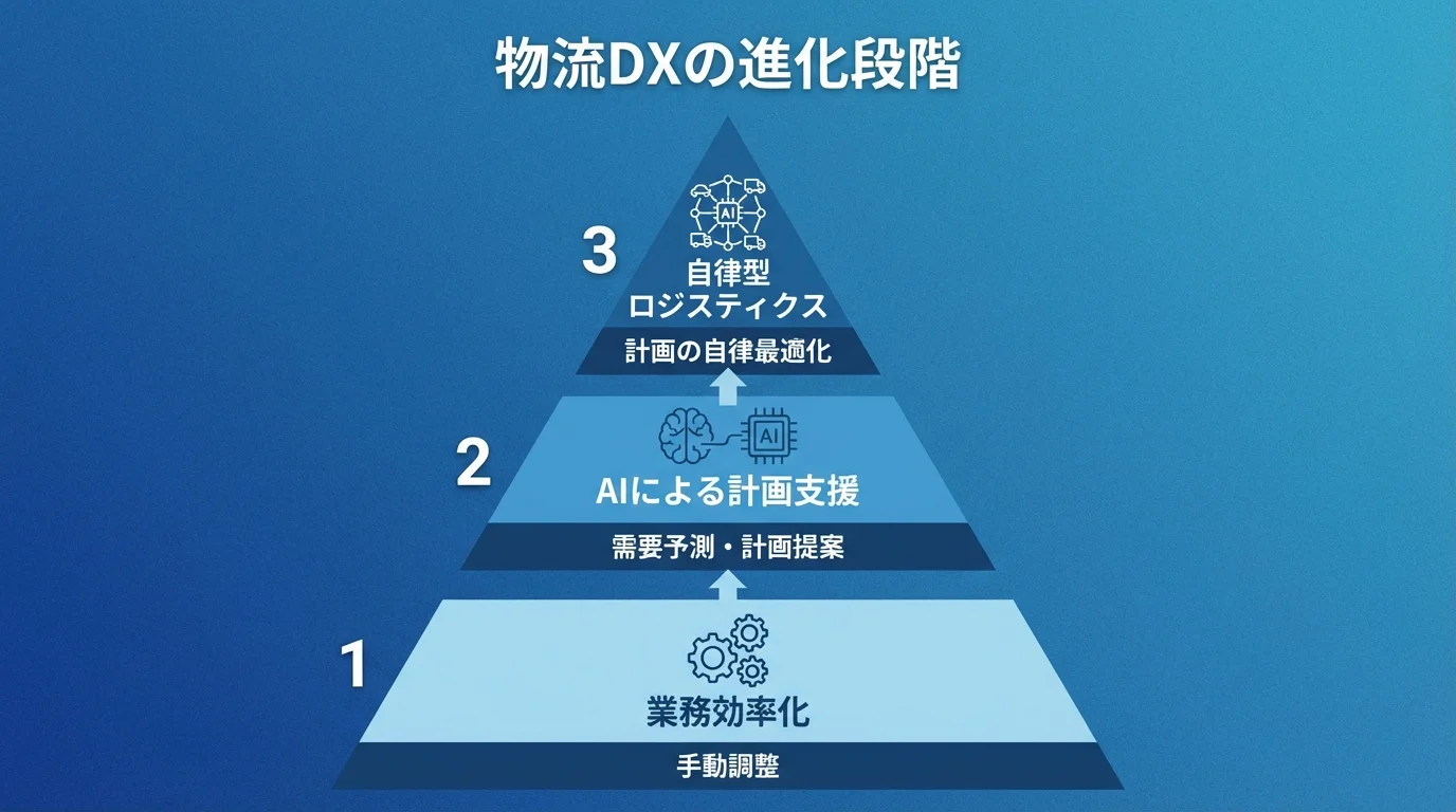 物流DXの進化段階を示す図。業務効率化、AIによる計画支援、自律型ロジスティクスの3つのレベル。