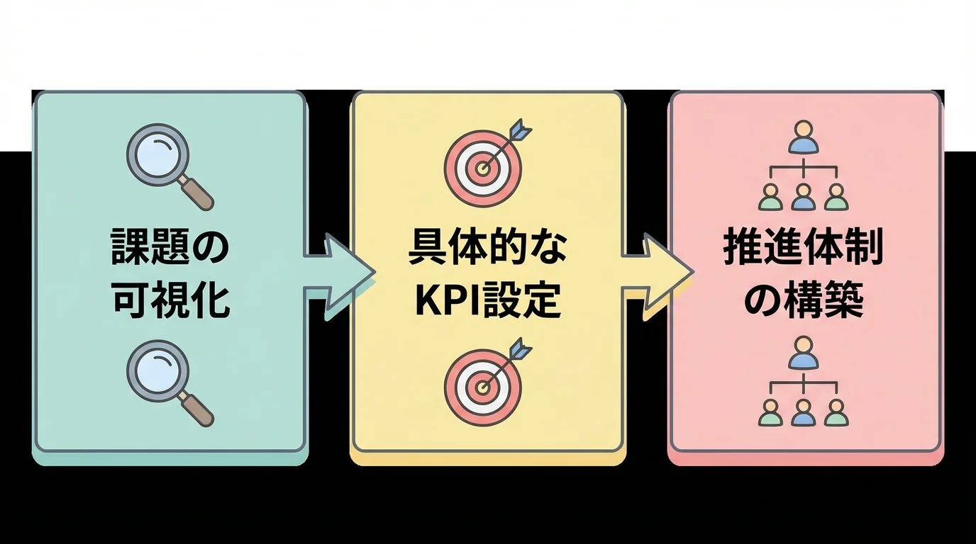物流DXを始める前の準備3つのポイント。課題の可視化、KPI設定、推進体制の構築を図解。