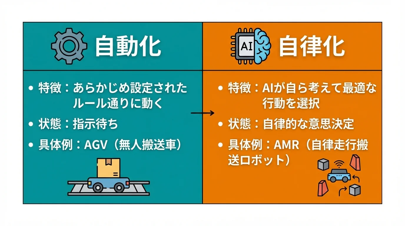 物流DXにおける「自動化」と「自律化」の違いを比較する図解。自動化は指示待ちでルール通りに動き、自律化はAIが自ら考えて意思決定する。