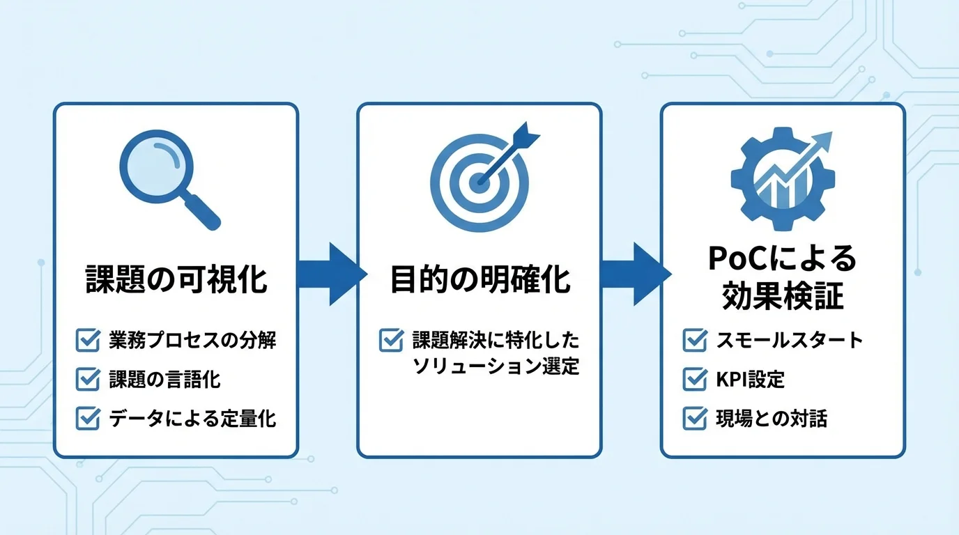 物流AI導入を成功させるための戦略的3ステップ（課題の可視化、目的の明確化、PoCによる効果検証）を示したステップ図。