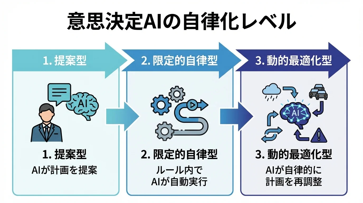 AI物流の自律化レベルを3段階で解説するステップ図：提案型、限定的自律型、動的最適化型