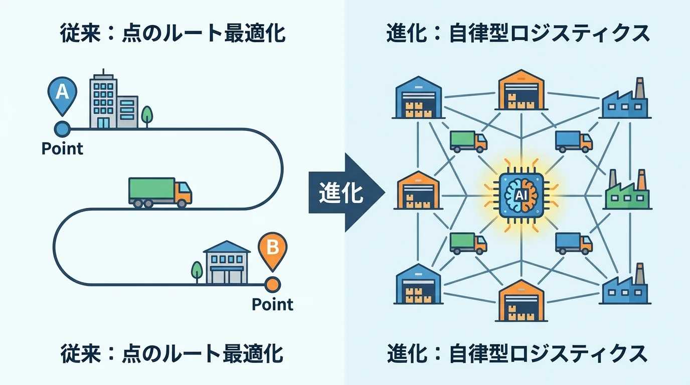 従来の「点のルート最適化」から物流網全体を調整する「自律型ロジスティクス」への進化を示す比較図