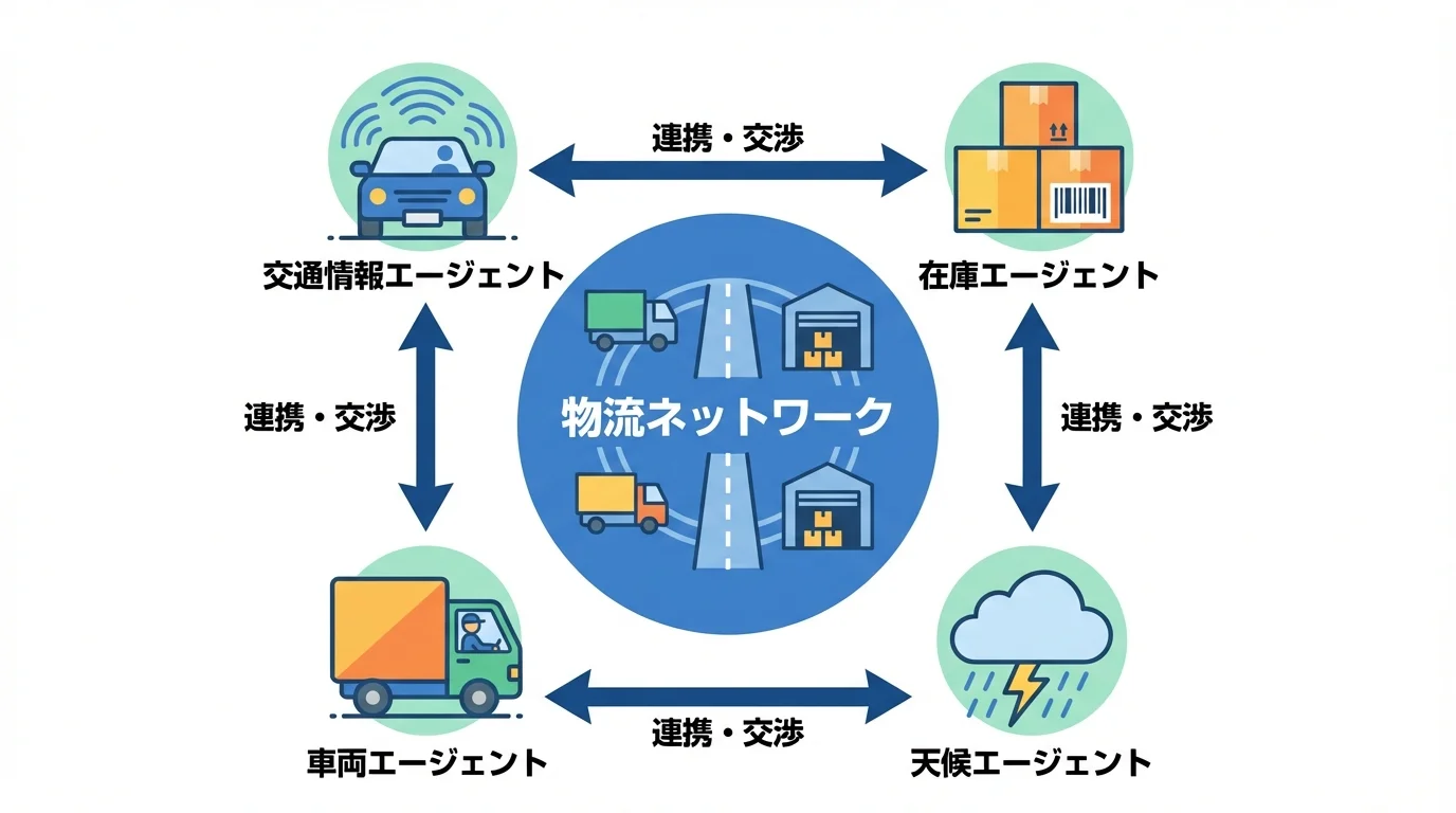 個々のAIが自律的に判断・協調して物流網を最適化する「エージェント型AI」の仕組みを示した概念図