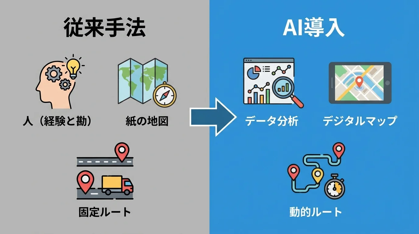 従来の手動配車とAIによる自動配車の違いを示す比較図