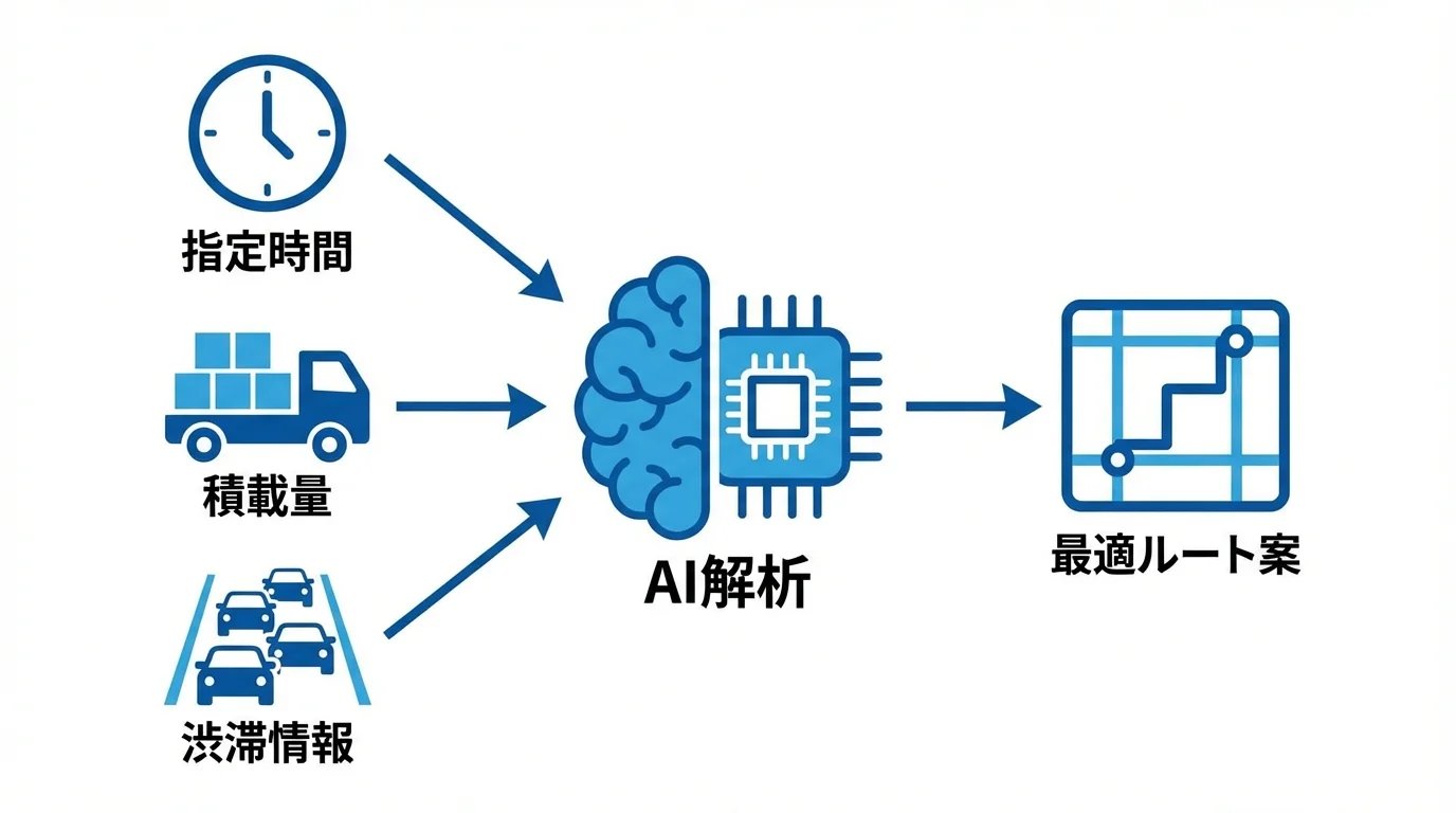 AIが配送条件と交通情報を解析して最適ルートを算出する仕組みの図解