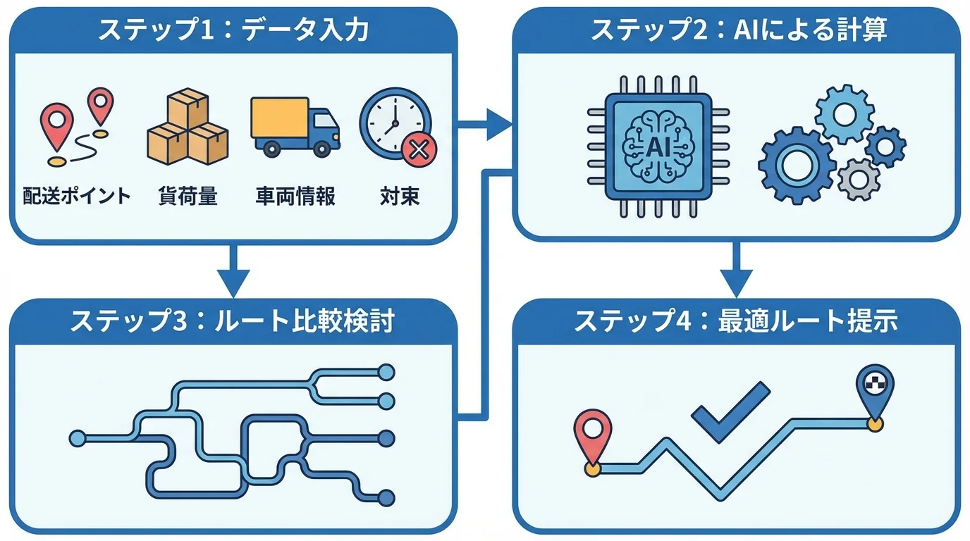 AIが配送データを入力し、計算・比較を経て最適なルートを算出する4ステップのフローチャート